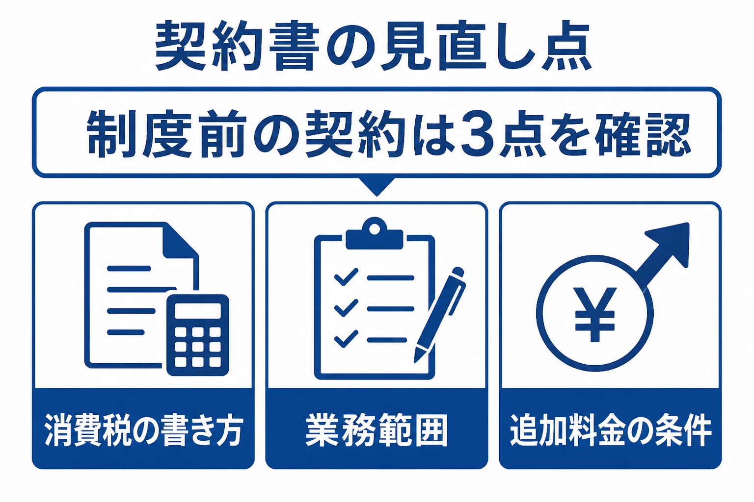 顧問契約書で見直したい項目のうち、消費税の表示、業務範囲、追加料金の3点を示した図解