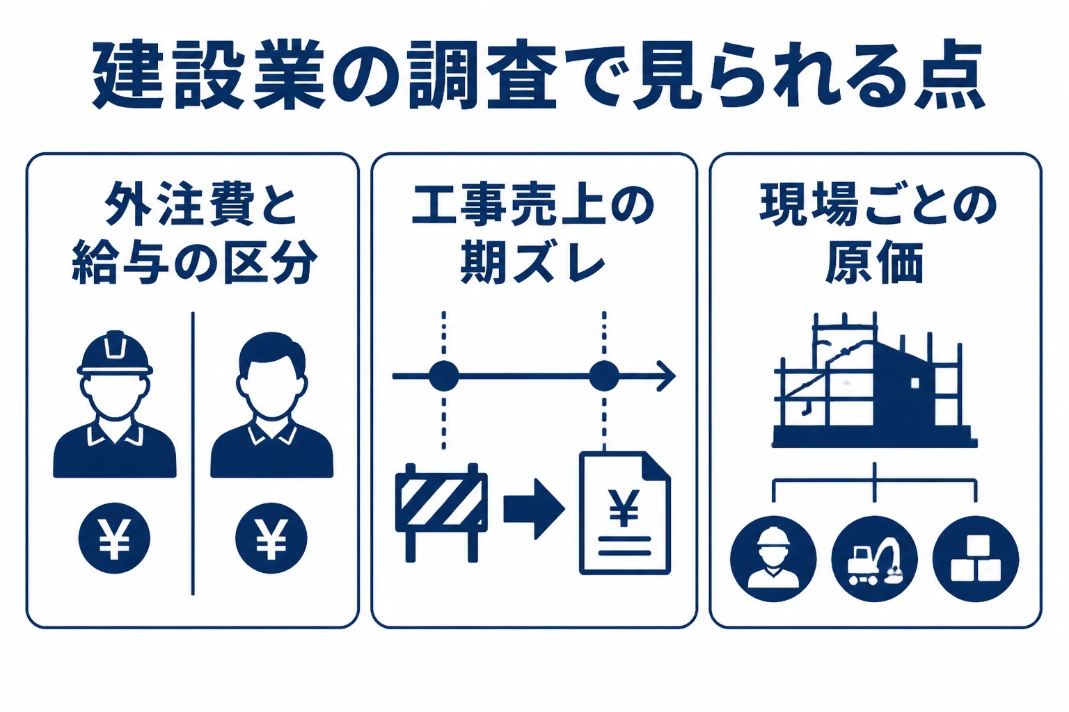 建設業の税務調査で見られやすい3つの論点を示した図解