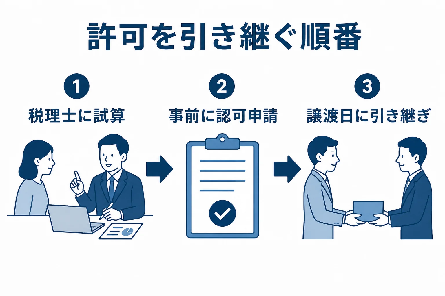 建設業の法人化で、許可の事前認可、会社の設立、事業の引き継ぎを順に進める流れを示した図解
