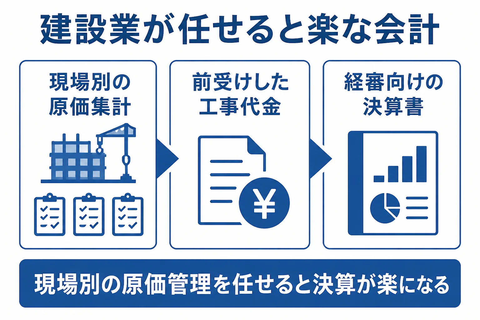 建設業の会社が税理士に任せると楽になる会計の範囲を示した図解