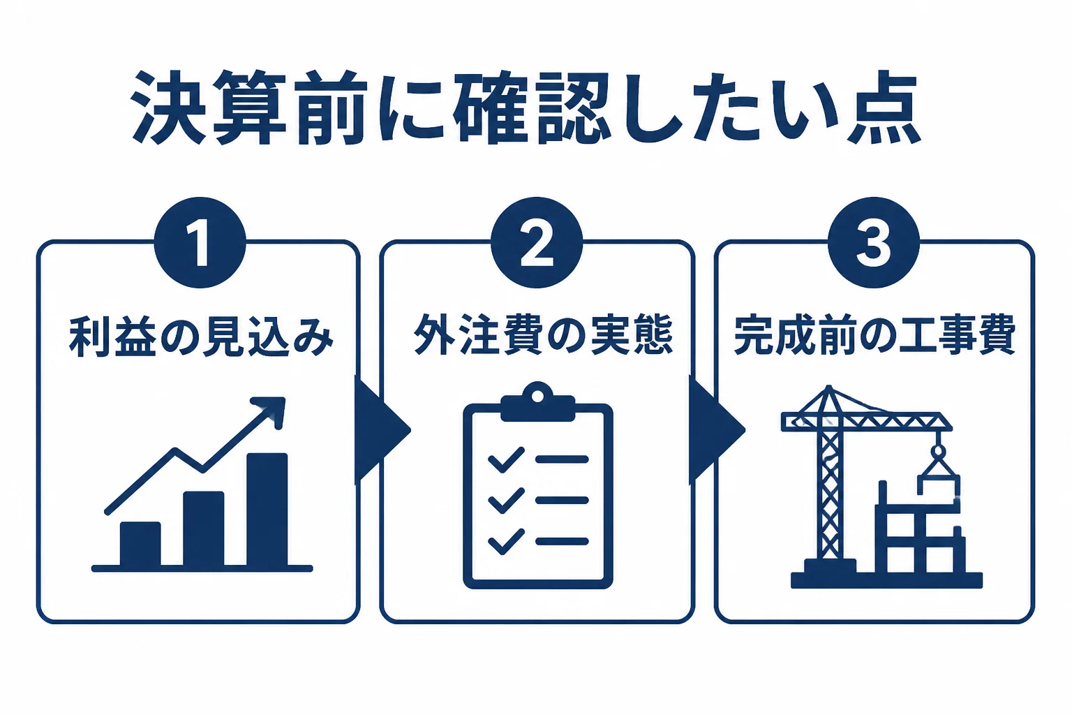 建設業の決算前に顧問税理士と確認したい3つの点を表した図解