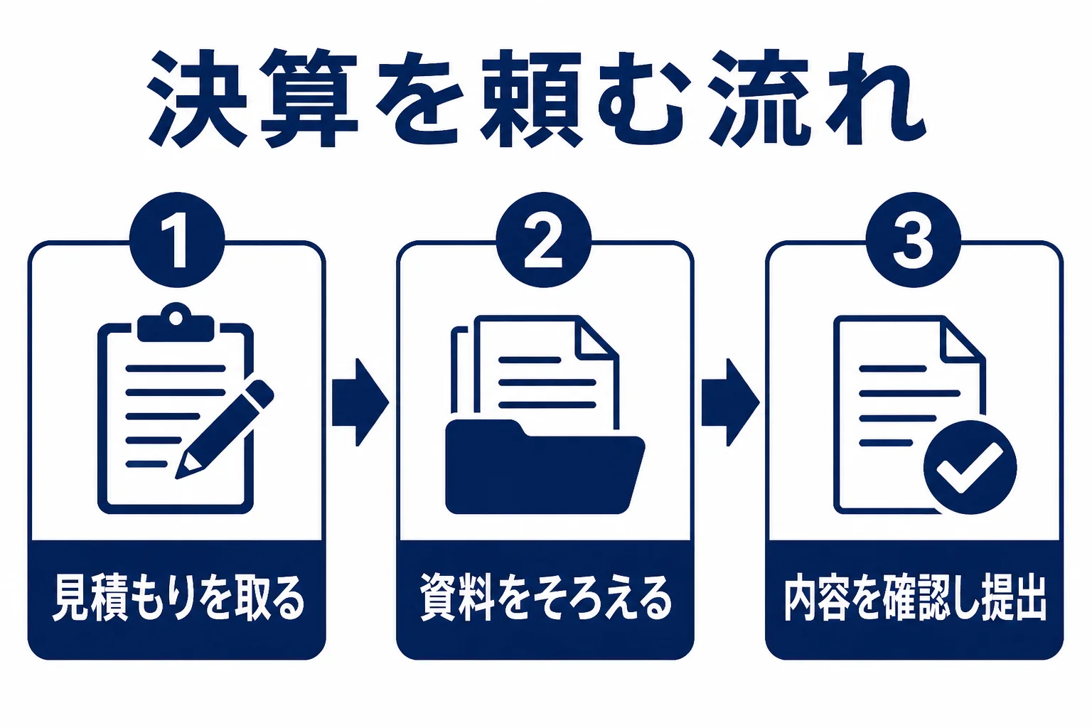決算を税理士に丸投げする時の、資料準備から申告までの流れを示した図解