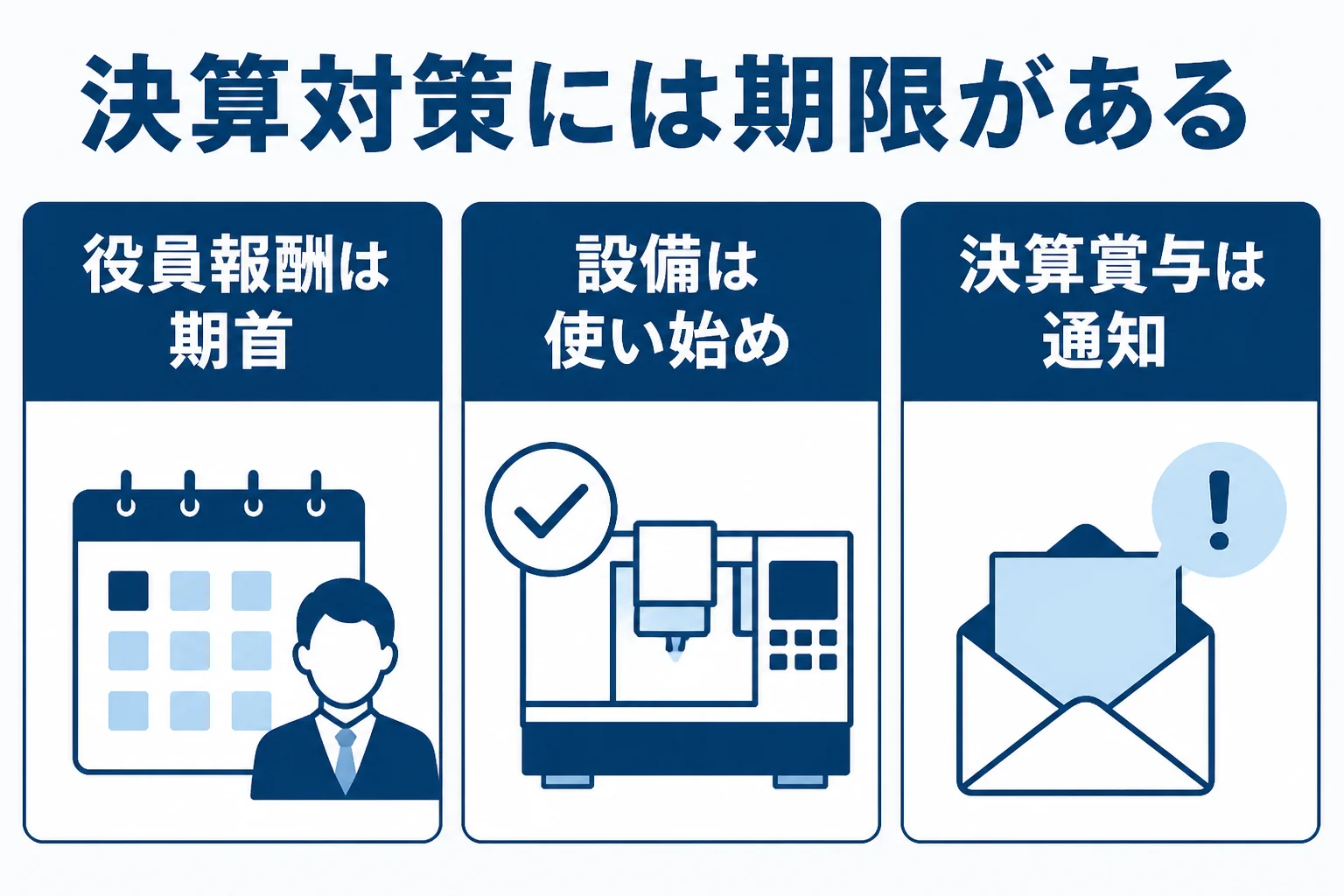 決算対策で、役員報酬・設備・決算賞与のそれぞれに間に合う期限があることを示した図解