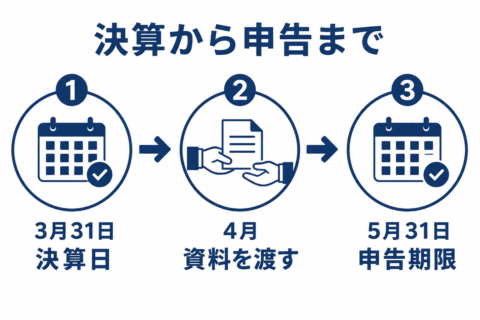 決算日から申告期限までの2か月の流れを示した図解
