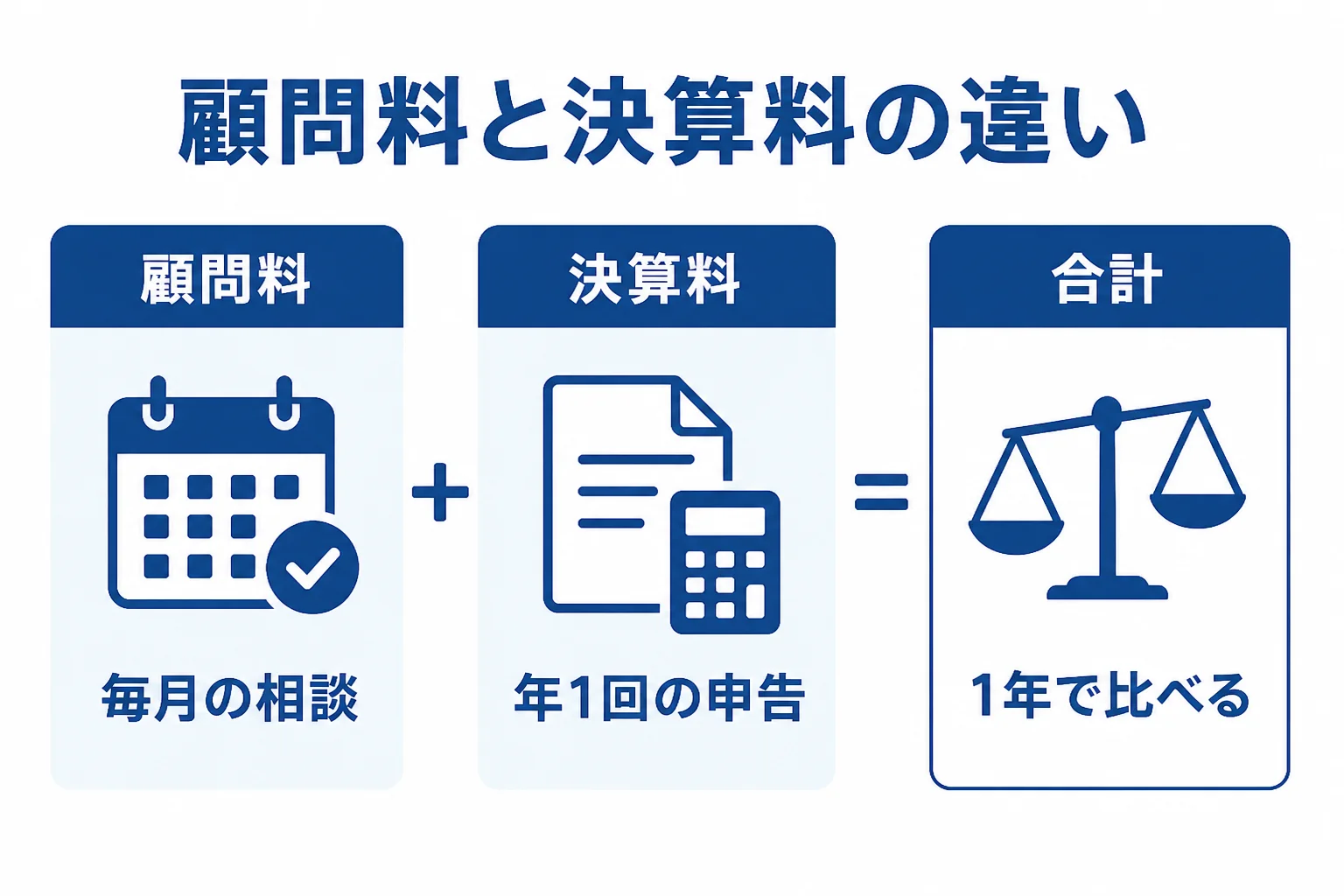 顧問料と決算料の違いをまとめた図解