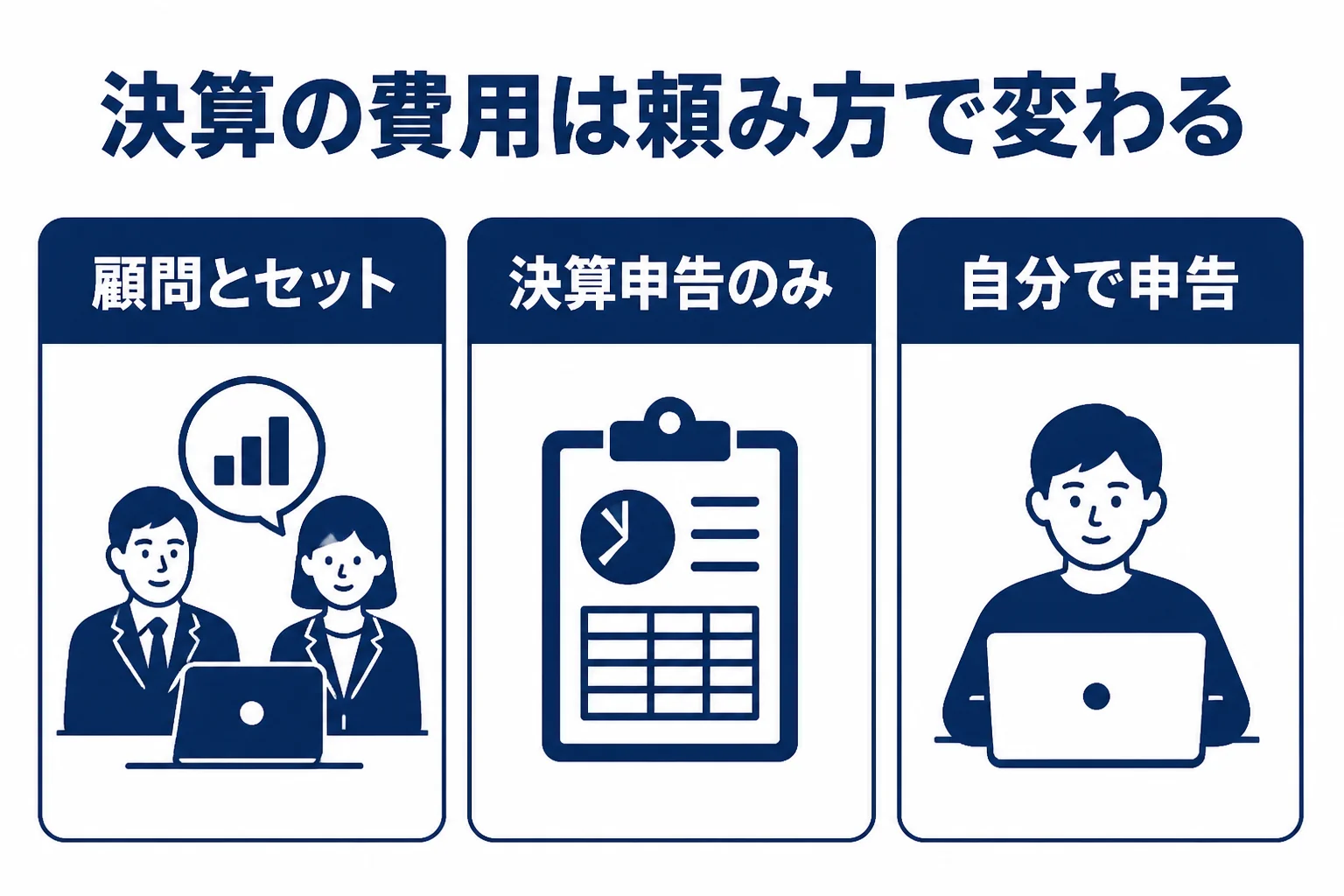 決算料の目安が年商と頼み方によって変わることを示した図解