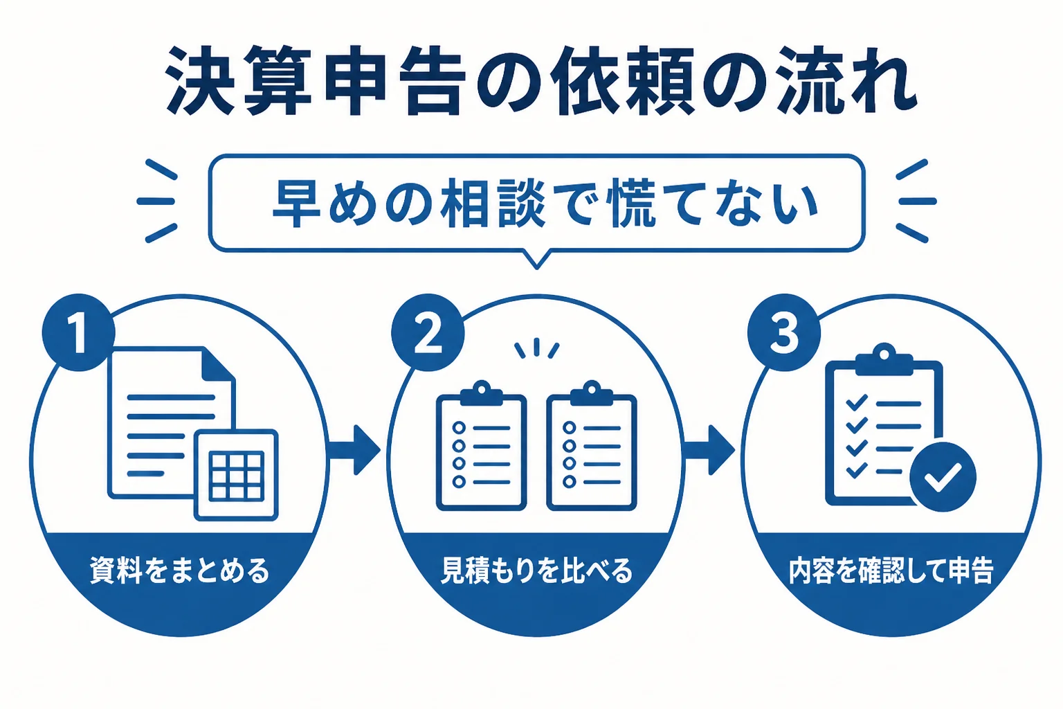 決算申告書の作成を税理士に依頼する時の流れを示した図解