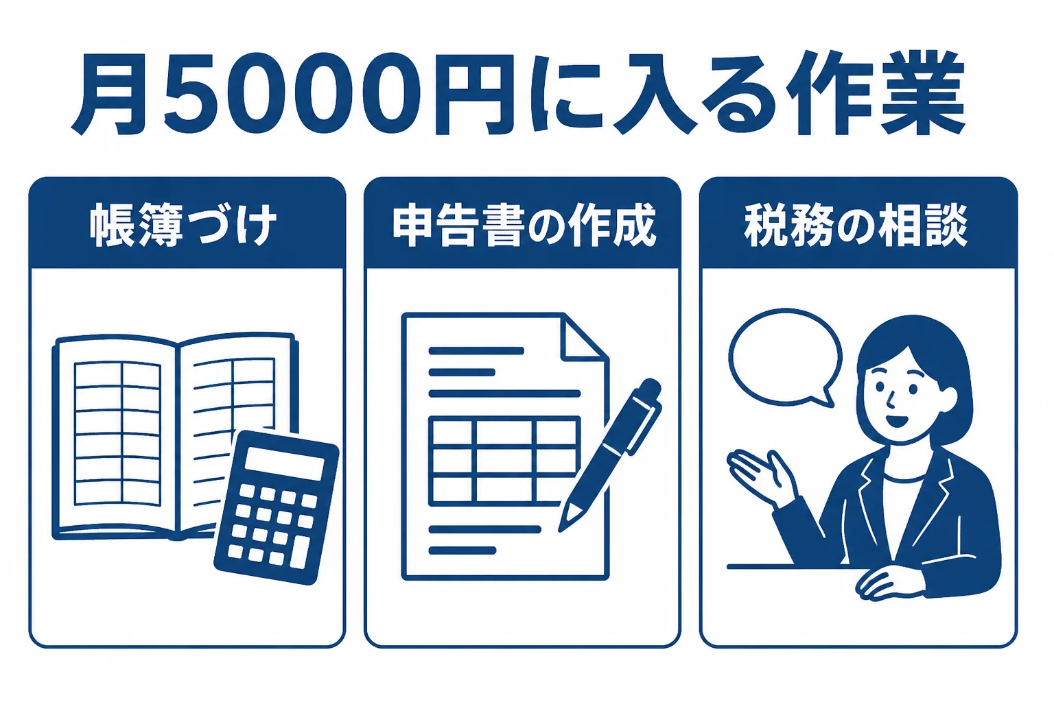 月額5000円の記帳代行に入りやすい作業と、別料金になりやすい作業の違いを示した図解