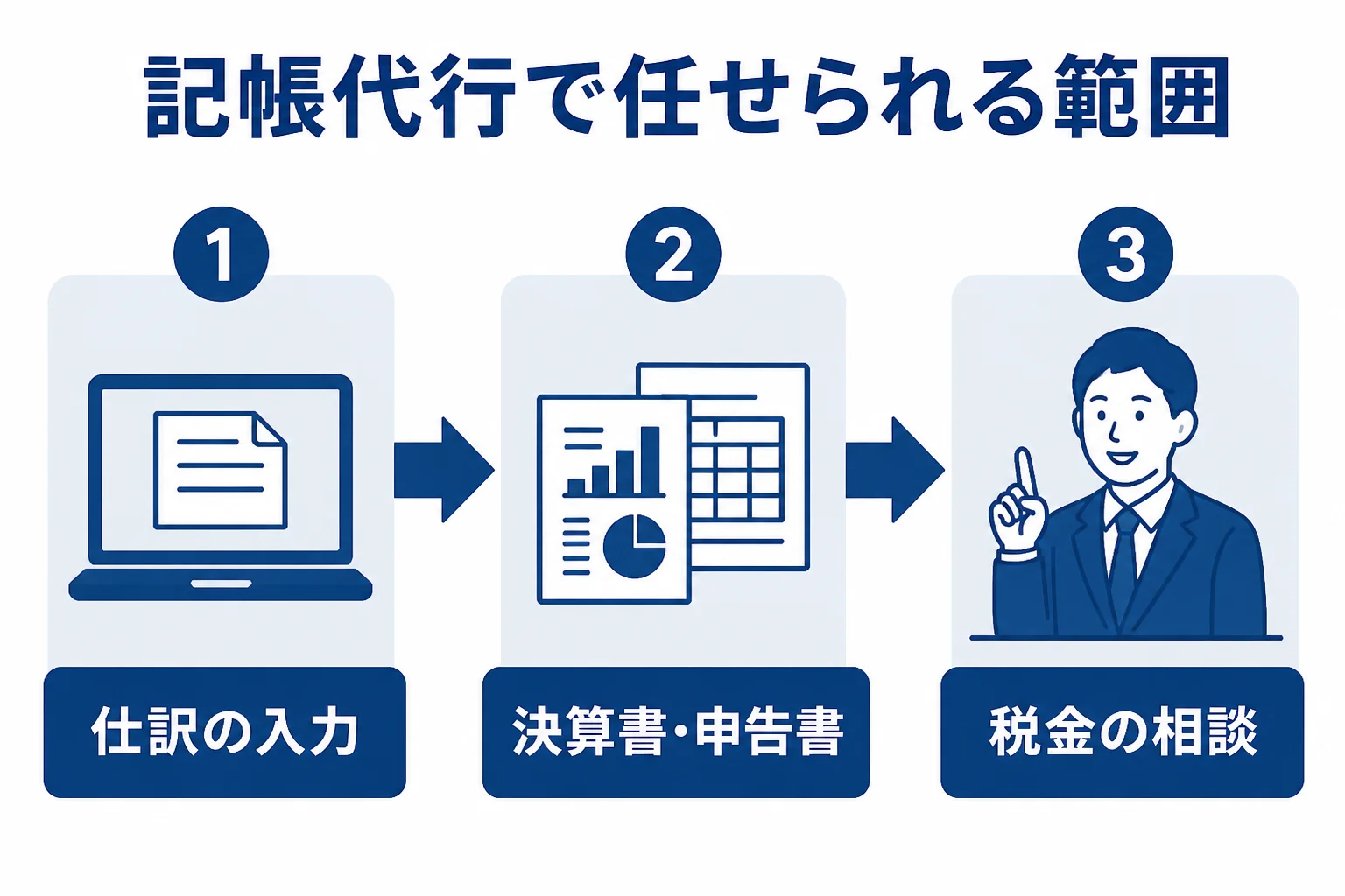記帳代行で任せられる範囲と、税理士にしかできない申告・相談の範囲を並べた図解