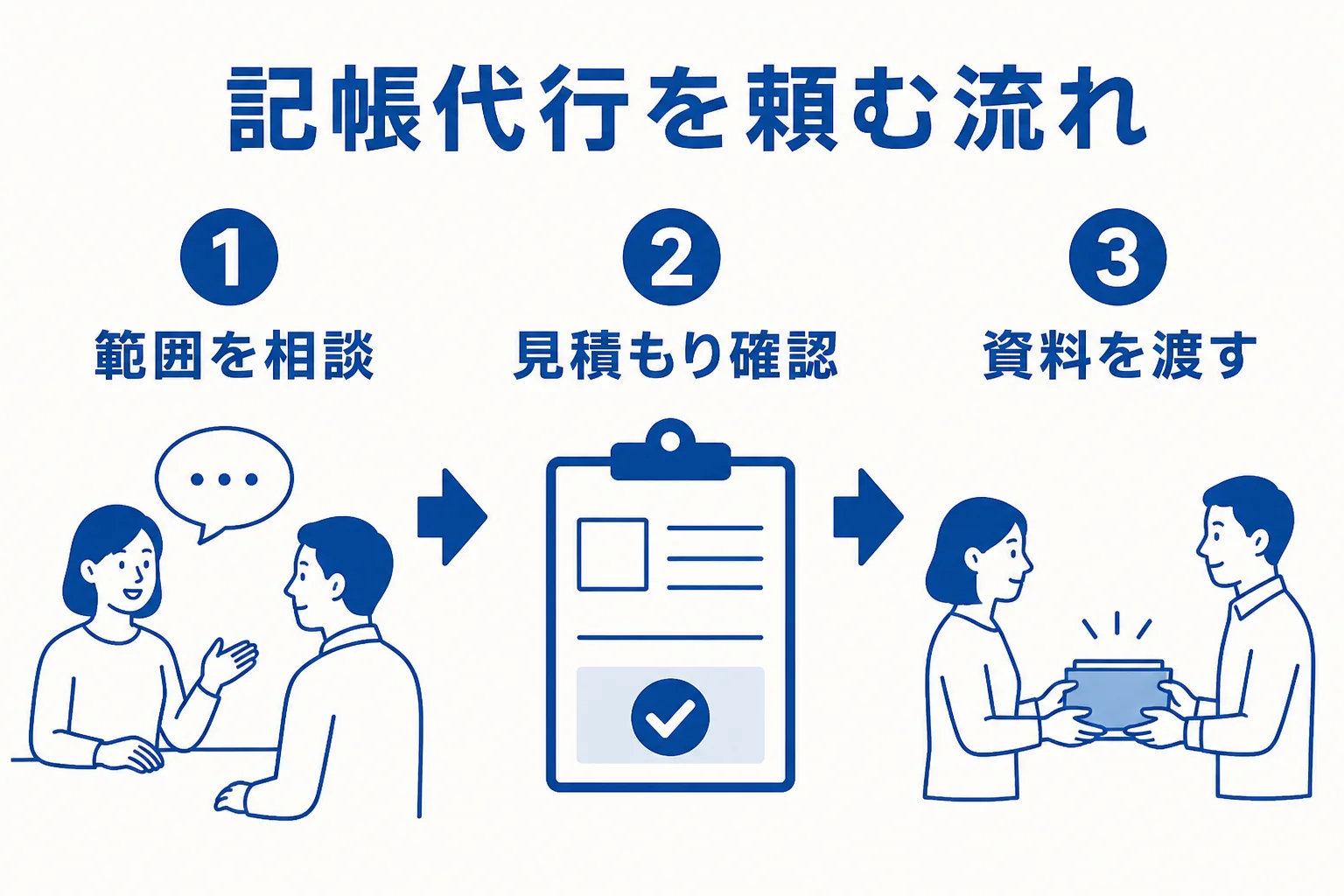 記帳代行を頼む流れを、相談・見積もり・資料の受け渡しの順で示した図解