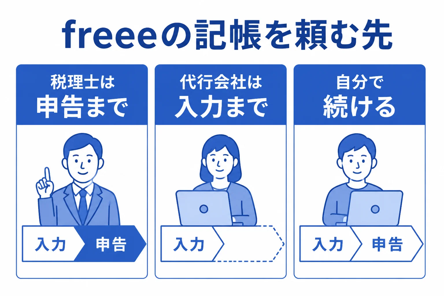 freeeの記帳代行を頼む先ごとに任せられる範囲を比べた図解