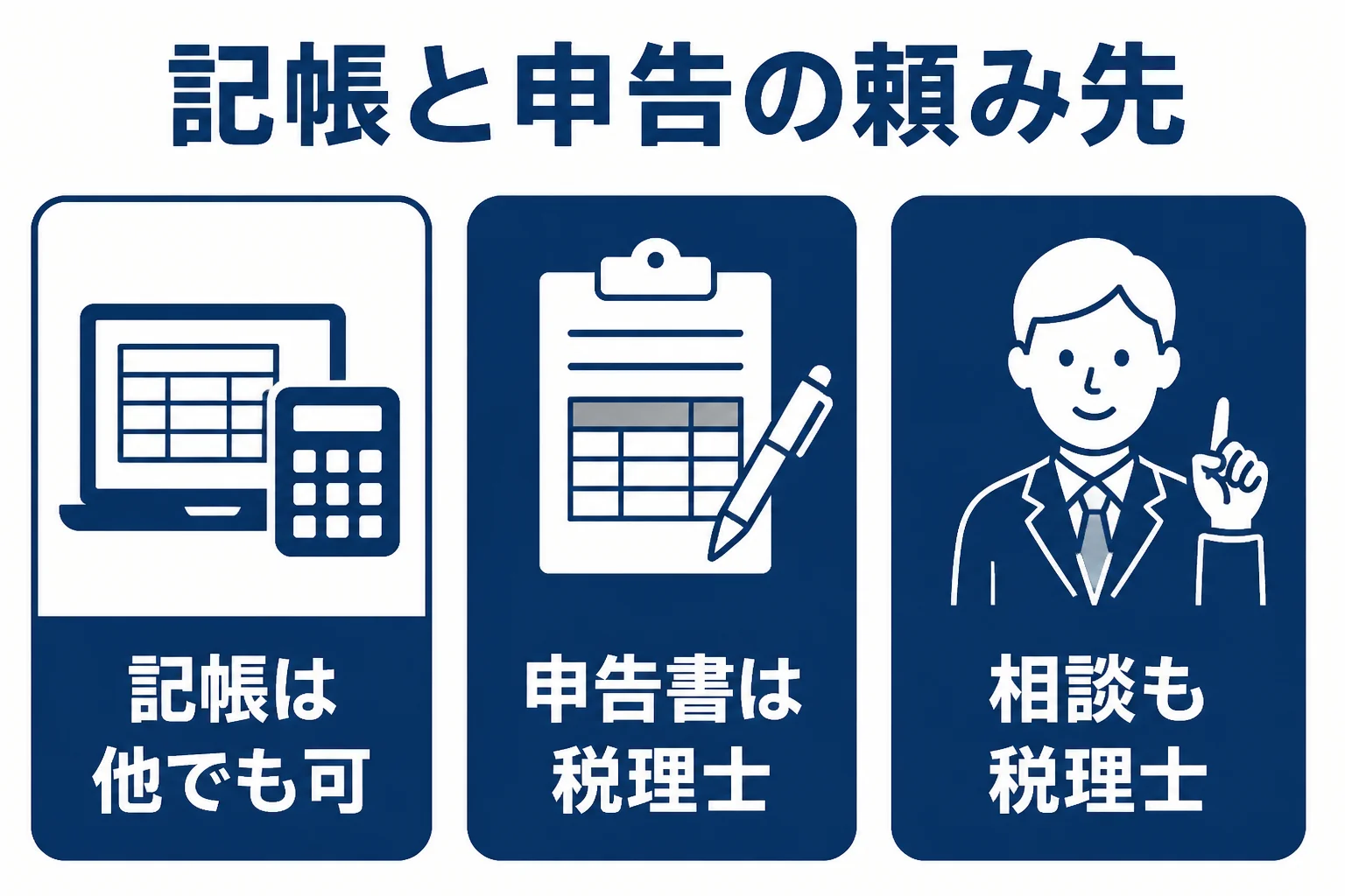 記帳代行は税理士以外にも頼めるが、申告書の作成は税理士だけが行えることを示した図解