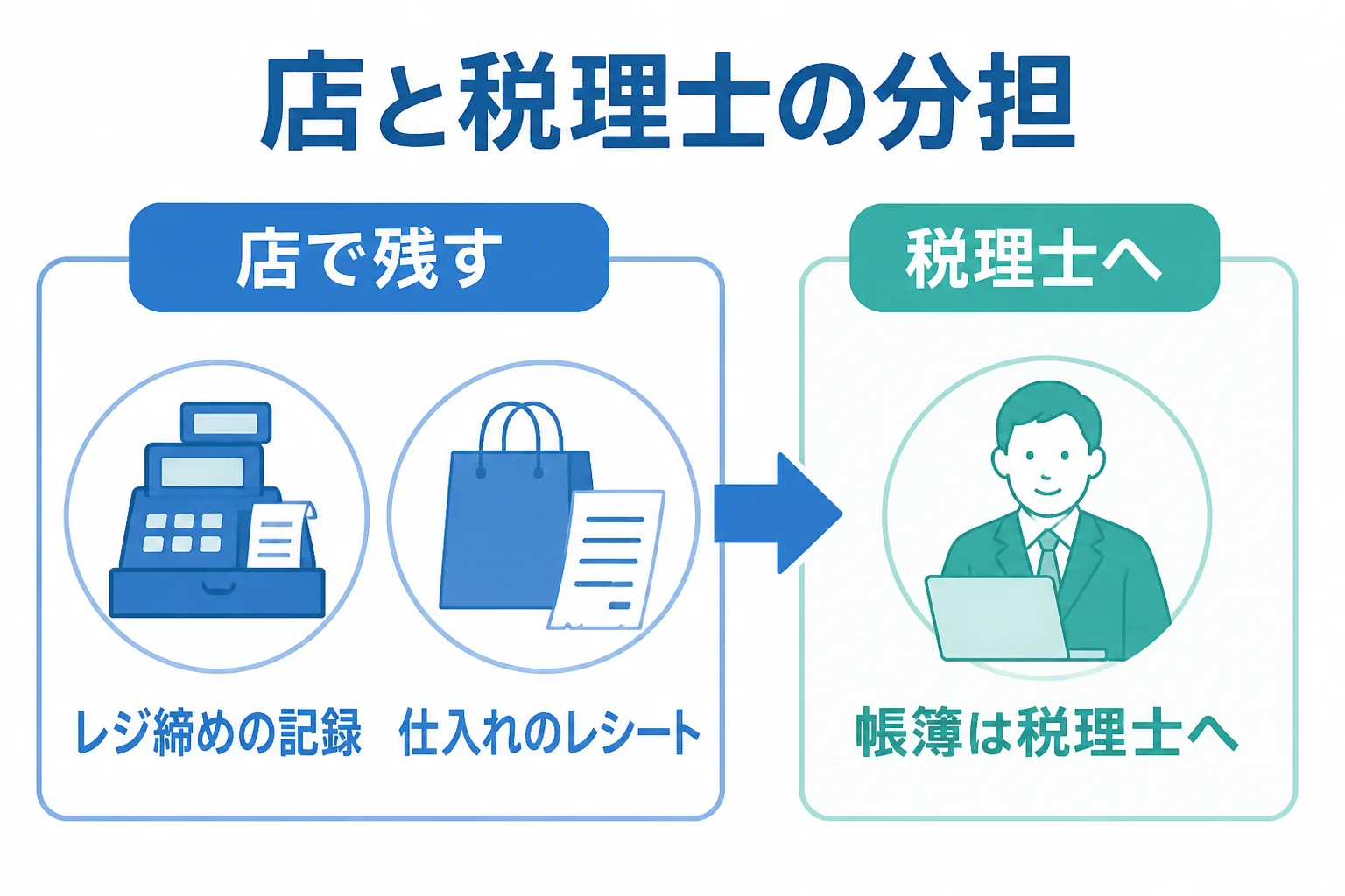 飲食店の記帳代行で、店で残すものと税理士に任せるものを分けて表した図解