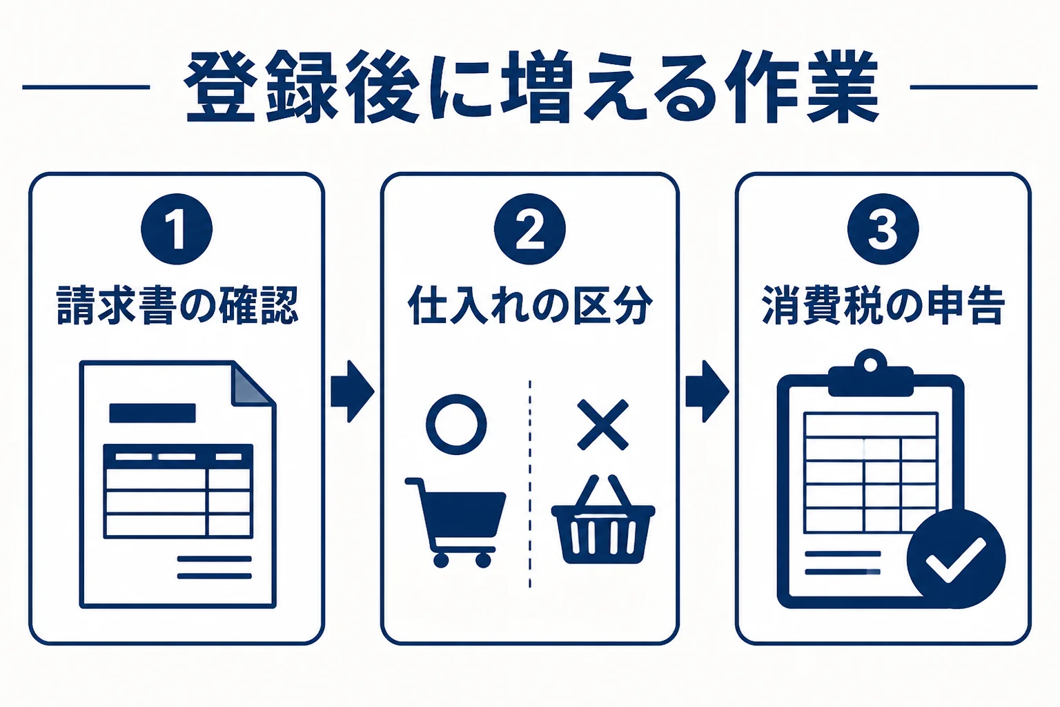 インボイス登録後に増える経理の作業と、税理士に任せられる範囲を表した図解