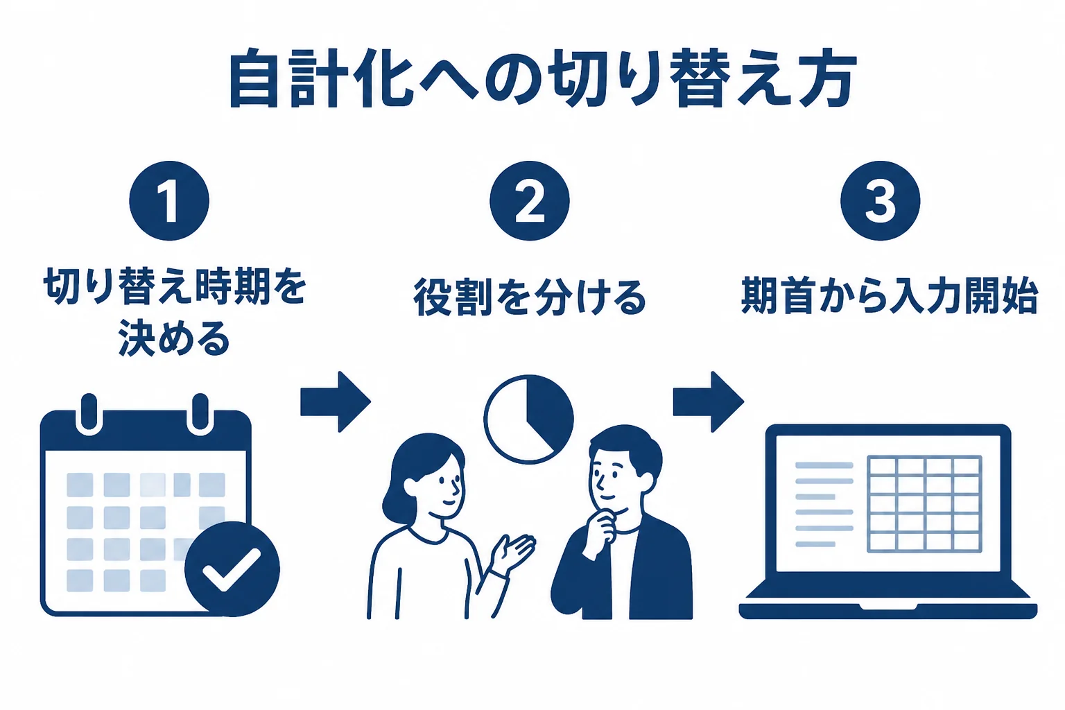 記帳代行から自計化に切り替える時の流れを、時期を決める・役割を決める・期首から始めるの3段階で示した図解