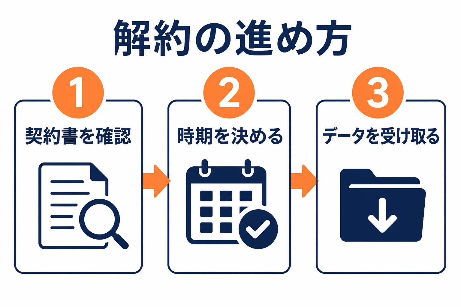 記帳代行を解約する時の流れを、契約の確認・時期を決める・データを受け取るの3段階で示した図解