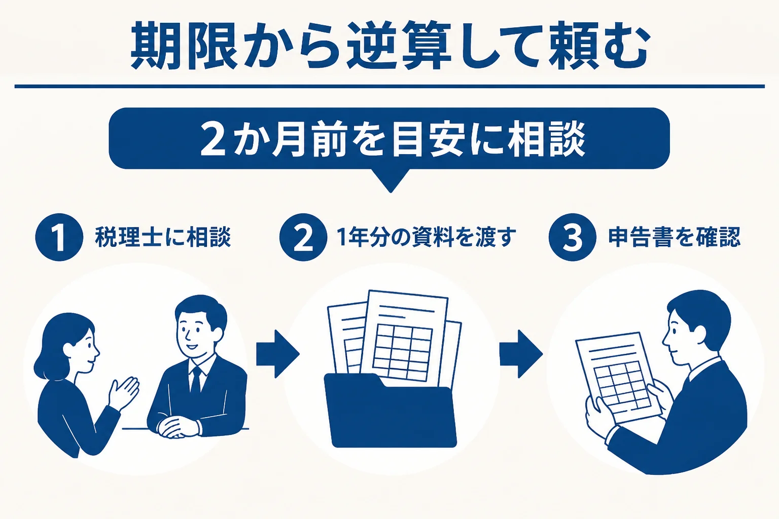 決算前だけ記帳代行を頼む時に、相談から申告までを逆算する流れを示した図解