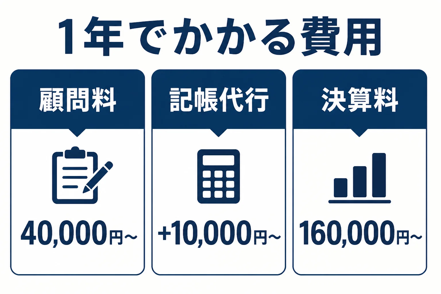 年商5000万円の会社の記帳代行が、顧問料と決算料に上乗せされる関係を示した図解