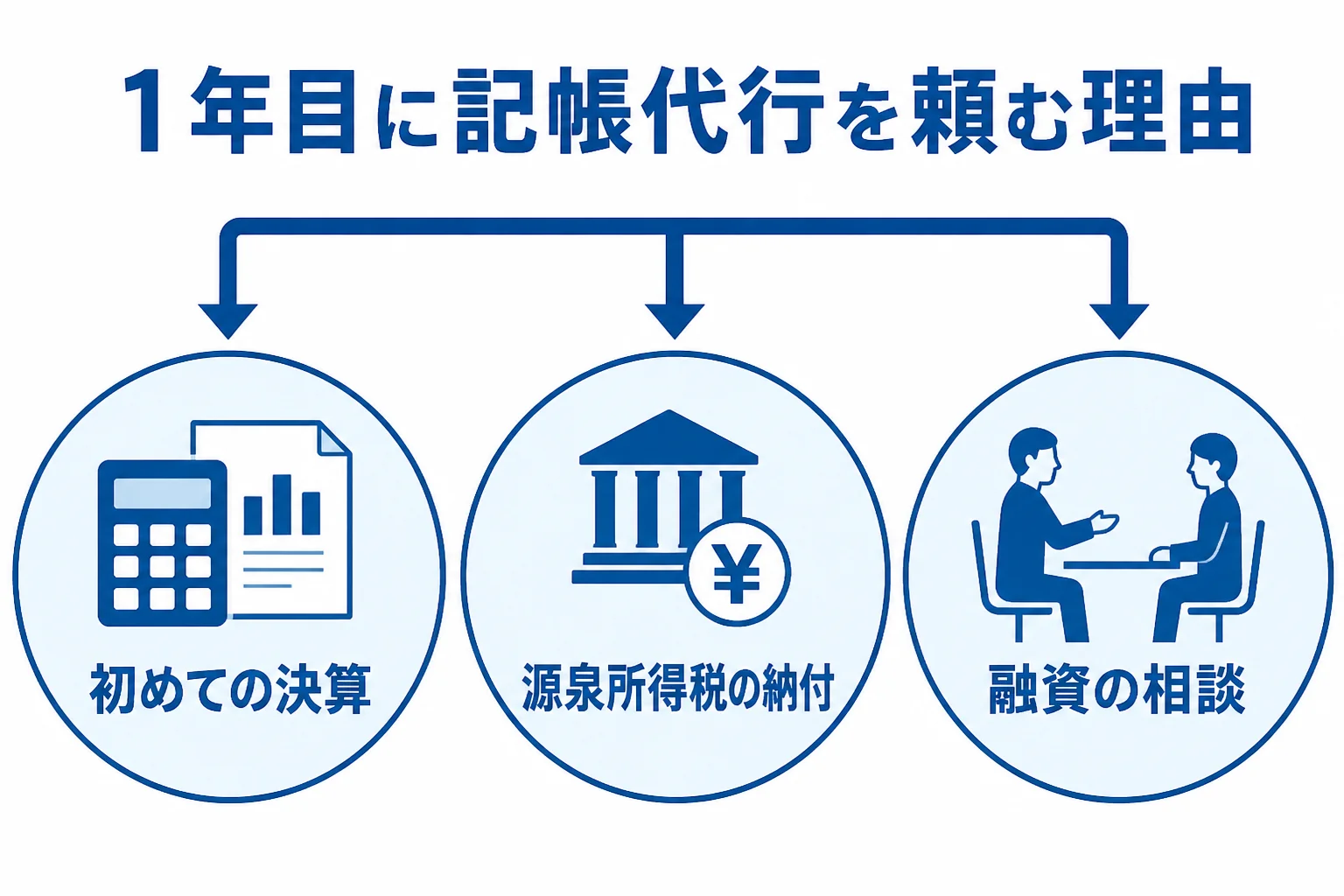 設立1年目の会社が記帳代行を頼む3つの理由をまとめた図解