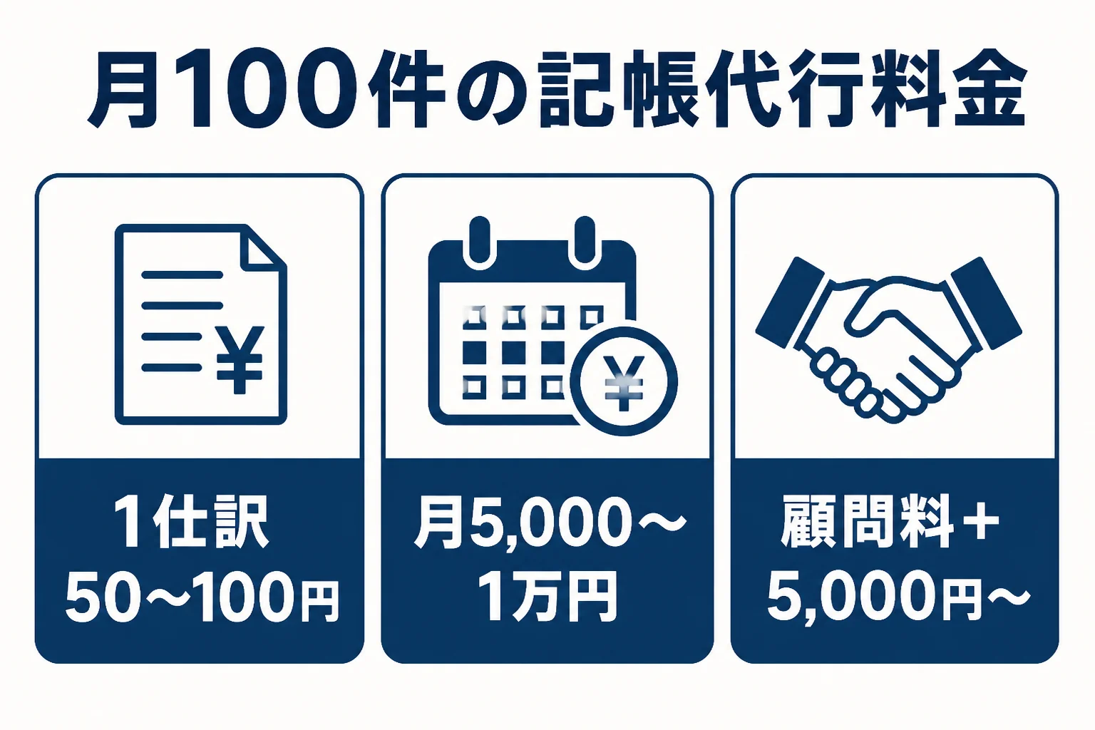 仕訳が月100件の記帳代行料金を、1仕訳単価と月額の上乗せで比べた図解