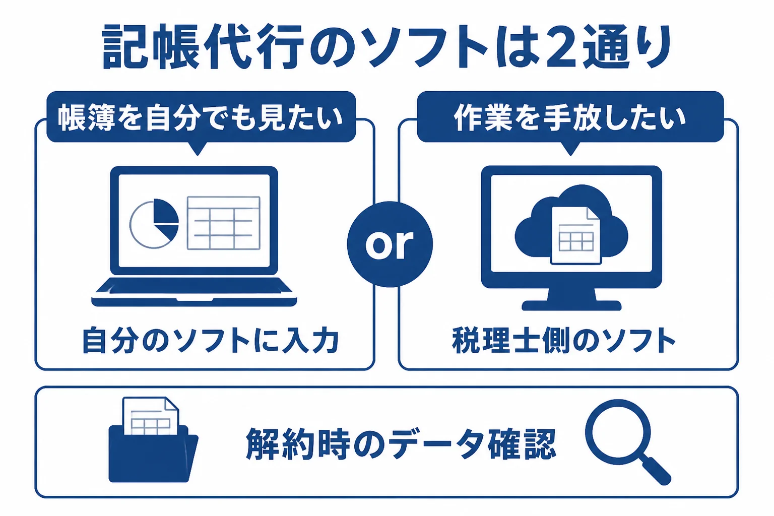 記帳代行で使う会計ソフトを、自分のソフトと税理士側のソフトの2通りで比べた図解