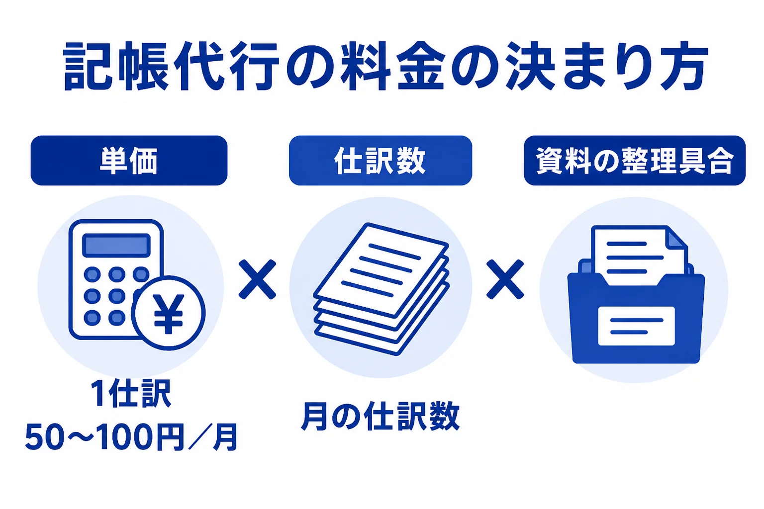 記帳代行の料金が、1仕訳の単価と月の仕訳数で決まることを示した図解
