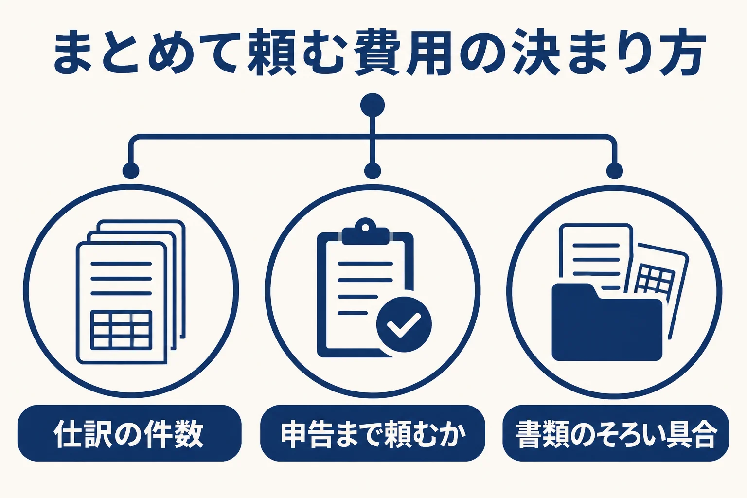 1年分溜まった帳簿の記帳代行で費用が決まる3つの要素を示した図解