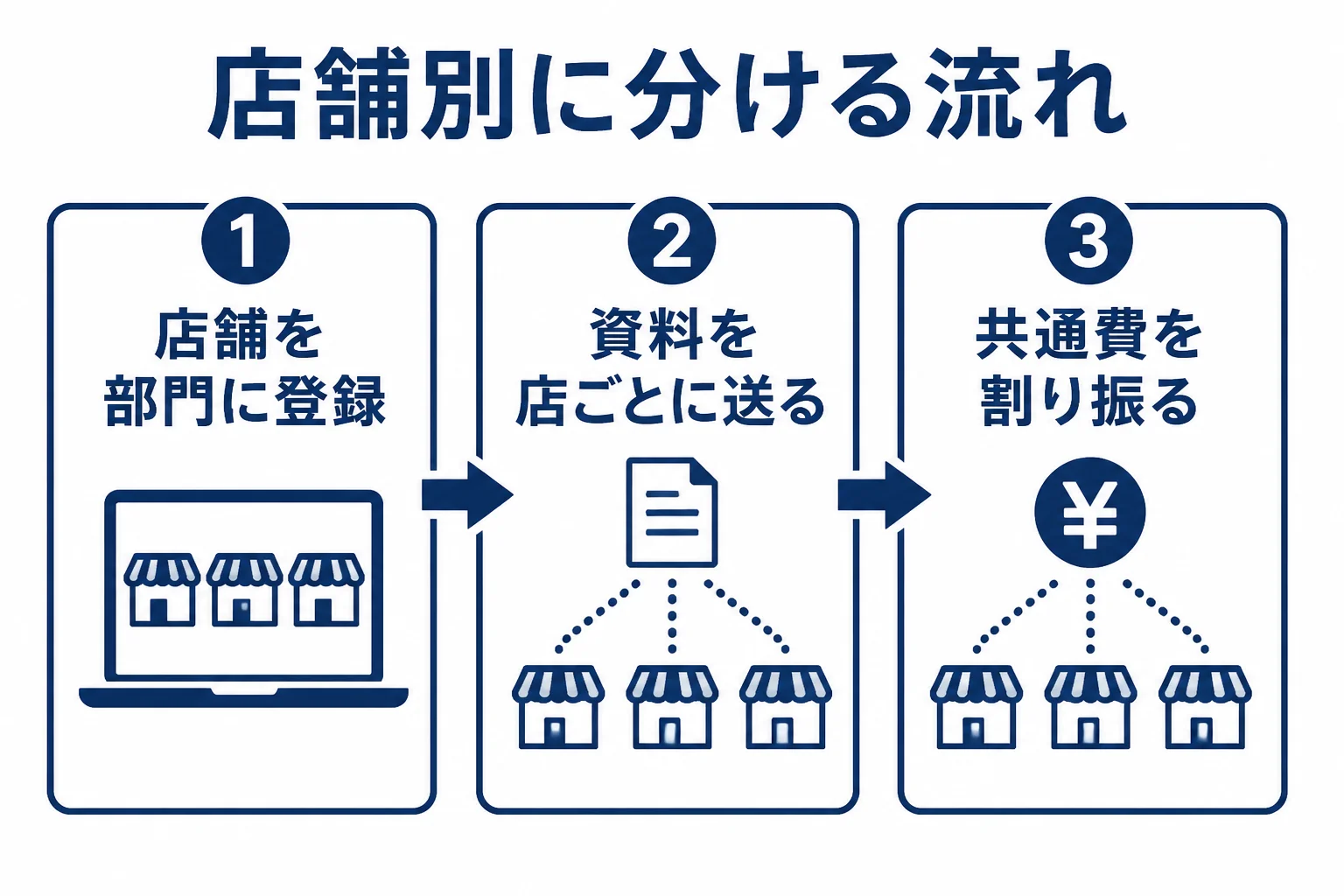 複数店舗の記帳代行で、店舗別に部門を分けて帳簿をつける流れを示した図解