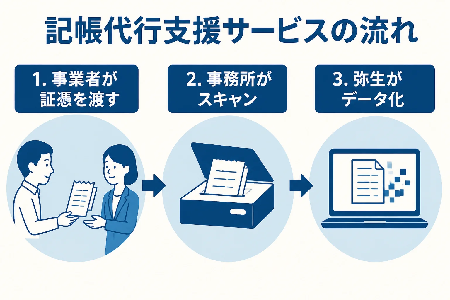 弥生の記帳代行支援サービスで事業者と会計事務所と弥生がどう関わるかを示した図解