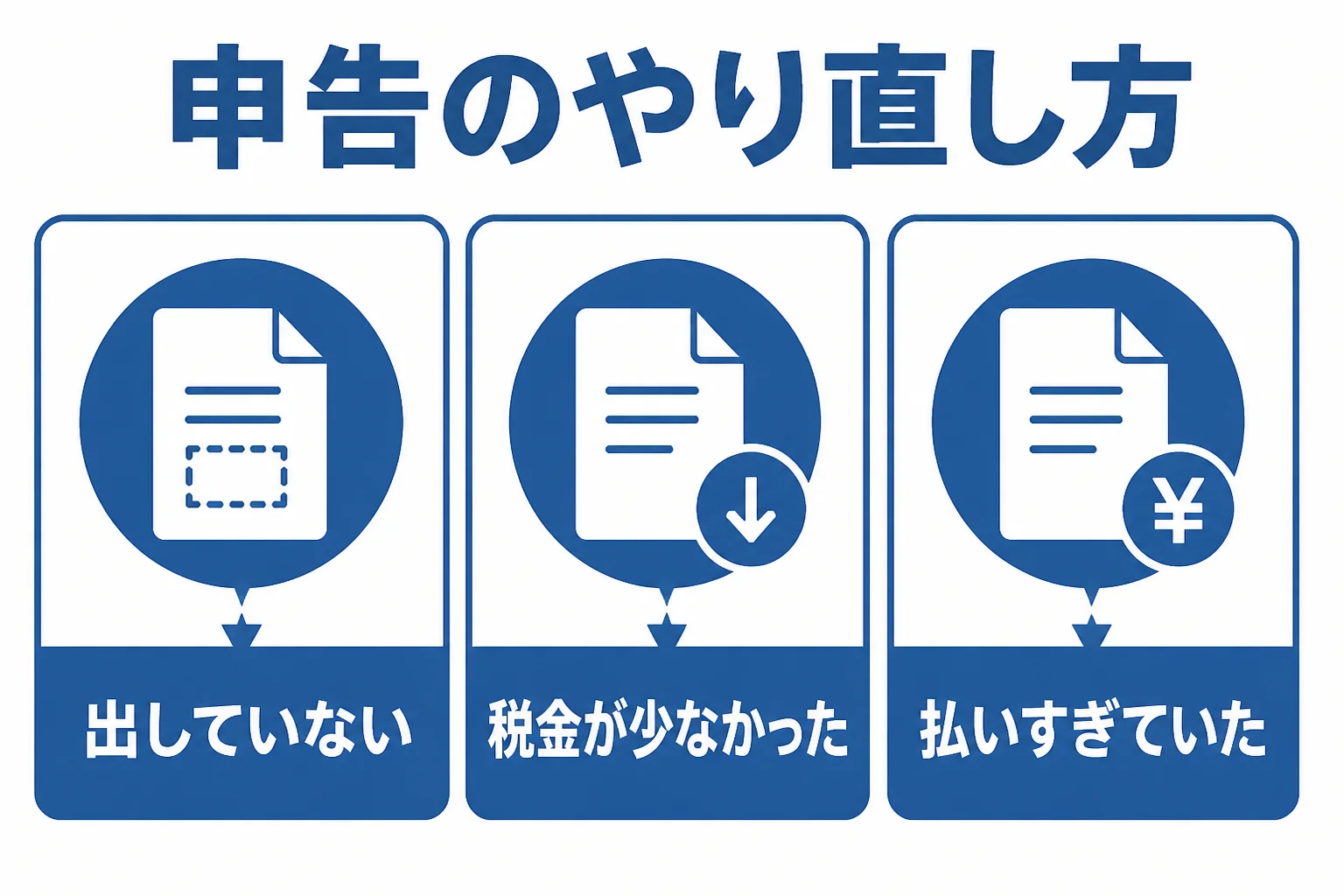 期限後申告と修正申告と更正の請求の違いを、状況ごとに示した図解