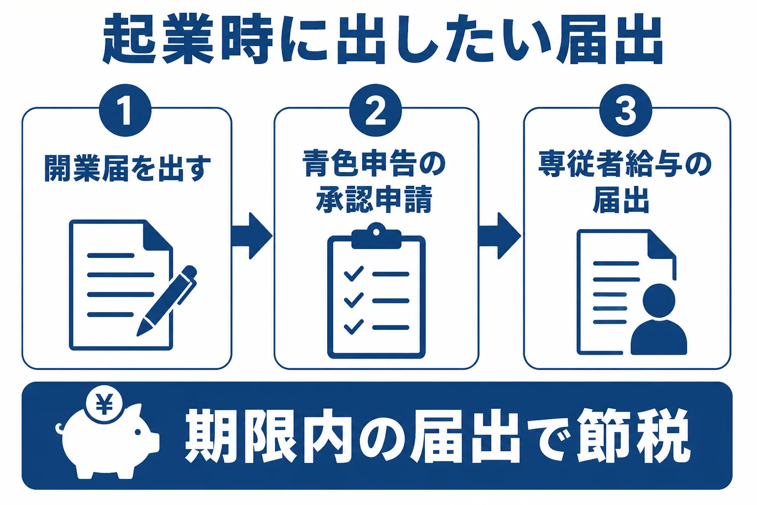 起業時は青色申告の承認申請と専従者給与の届出を早めに出すことを示した図解