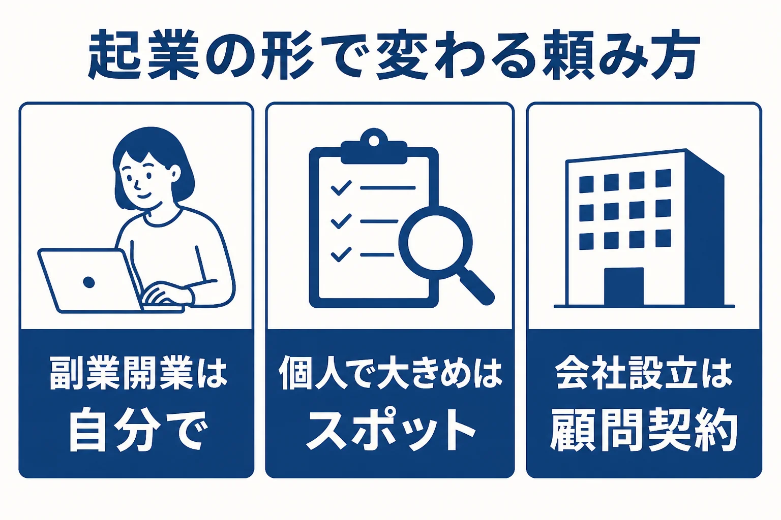 起業の形ごとに税理士へ頼む範囲の違いを示した図解