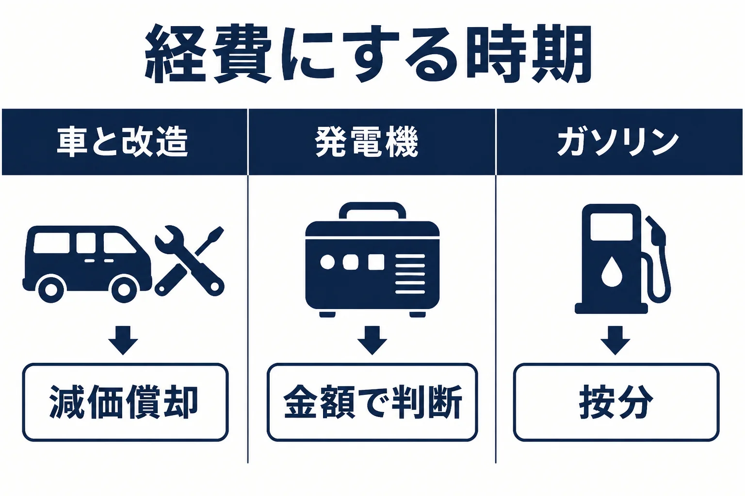 キッチンカーの車両・改造・発電機とガソリン代で経費にするタイミングが違うことを示した図解