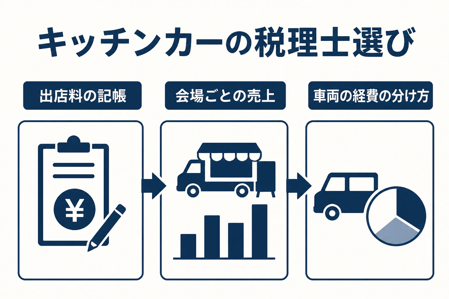 キッチンカーが税理士を選ぶ時に確認したい3つの点をまとめた図解