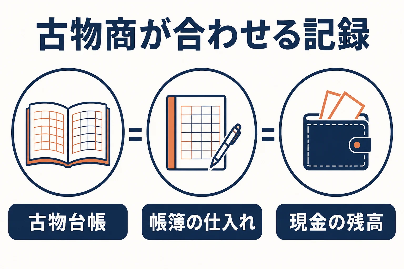 古物商が合わせておきたい3つの記録を示した図解