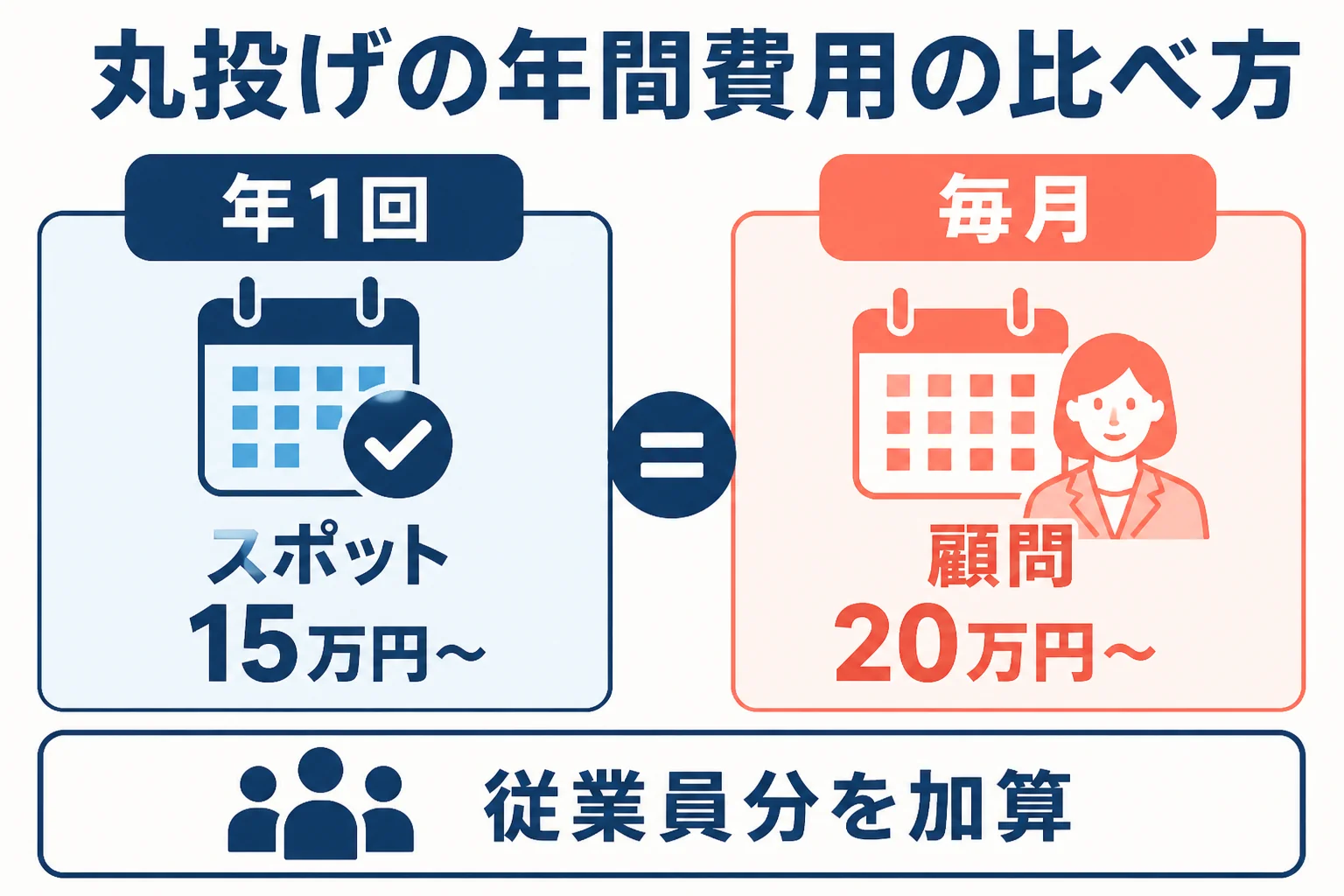 個人事業主が税理士に丸投げする場合の年間費用を、スポットと顧問契約で比べた図解