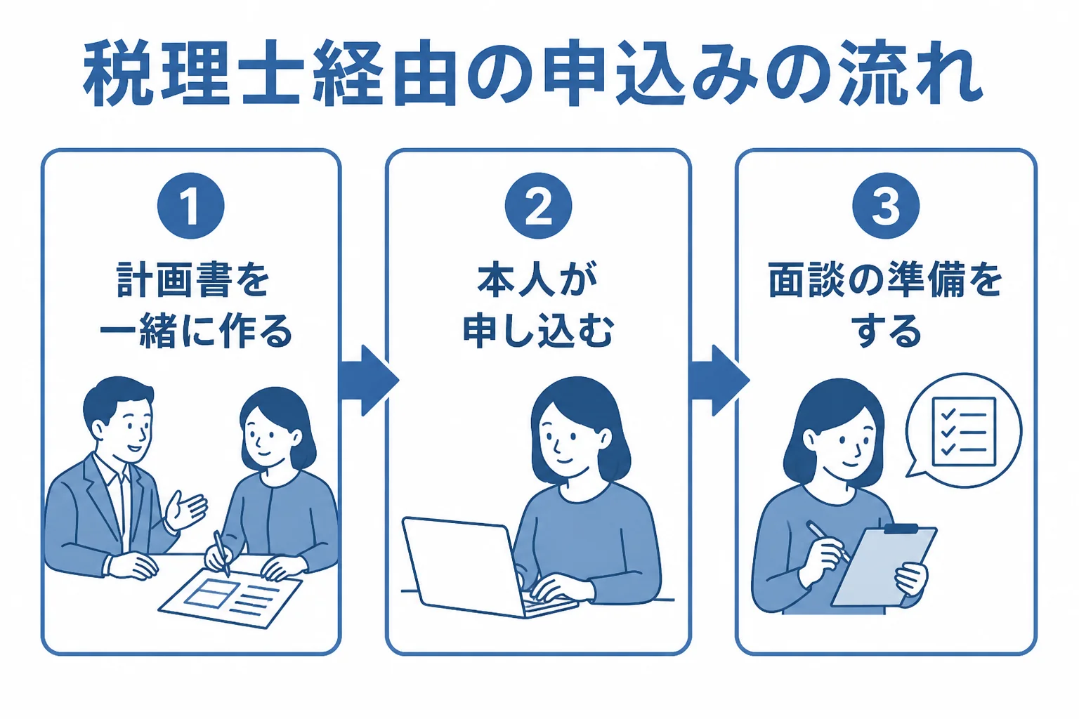 税理士に相談しながら公庫の融資を申し込む流れの図解