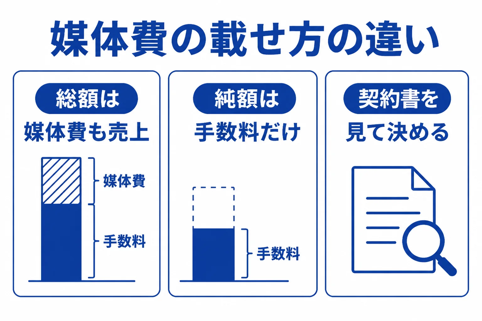 広告代理店の媒体費を総額と純額で処理した時の違いを示した図解