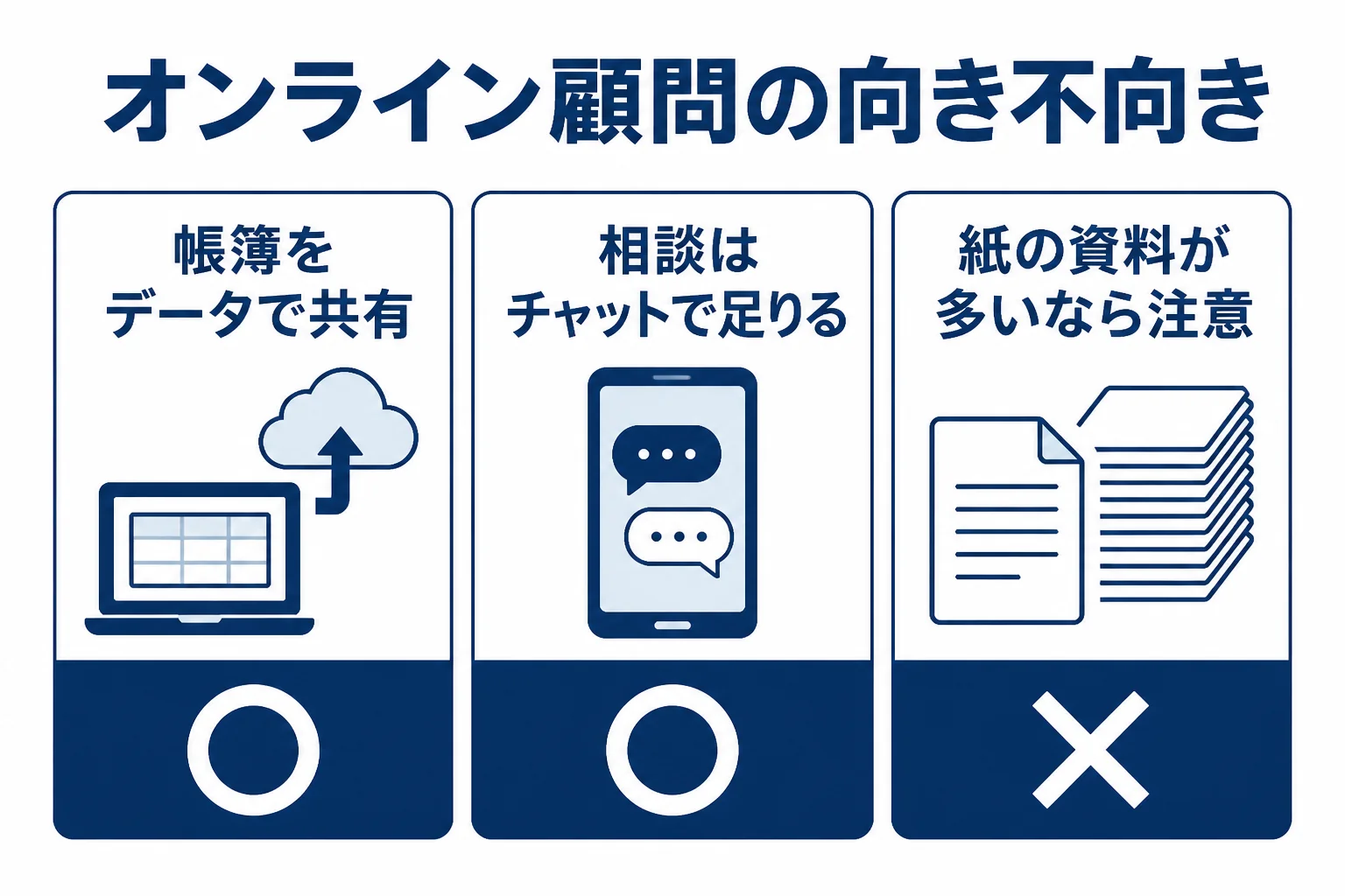 訪問なしのオンライン顧問に向く人と向かない人の違いを示した図解