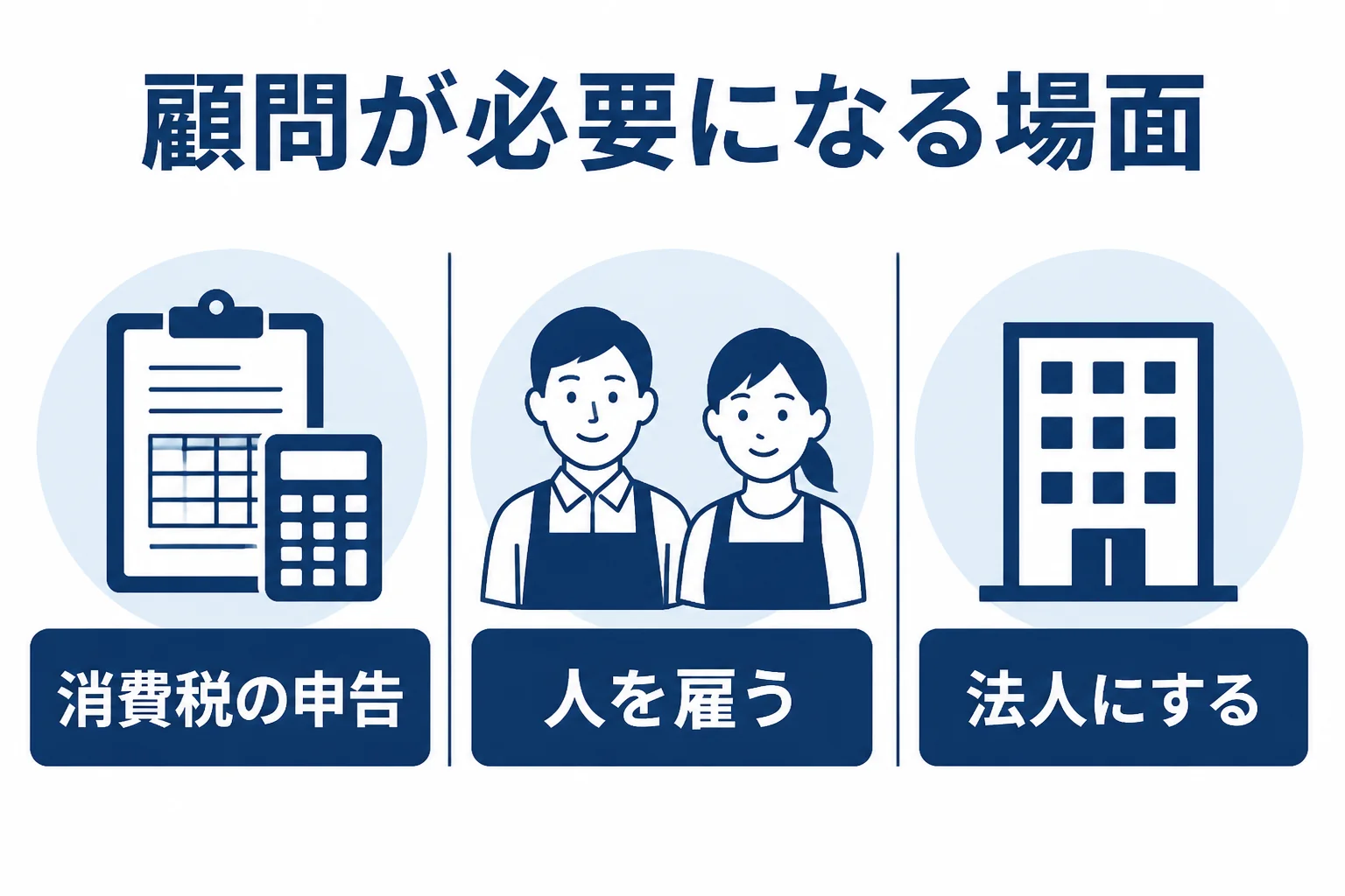 顧問税理士の必要性が高まる場面として、消費税の申告、従業員の雇用、法人化の3つを示した図解