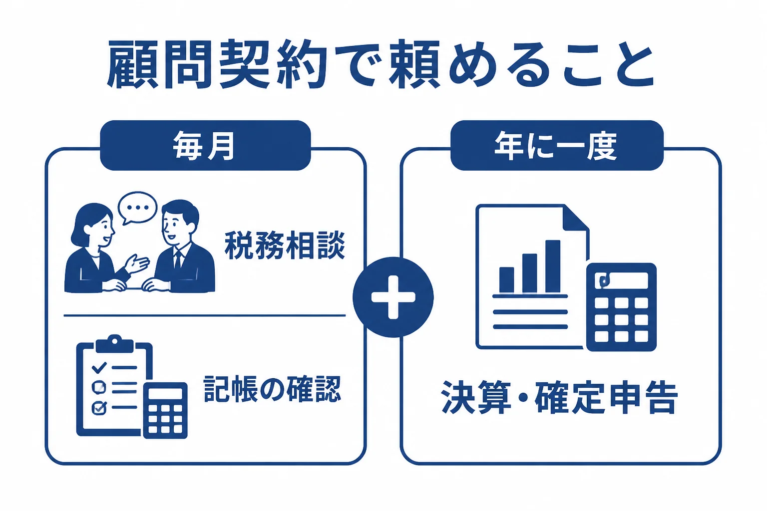 税理士の顧問契約の中身として、毎月の税務相談、記帳の確認、年に一度の決算や確定申告の3つを示した図解