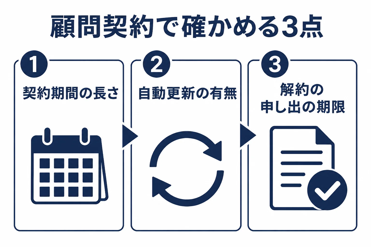 税理士の顧問契約の期間と自動更新、解約の流れを示した図解