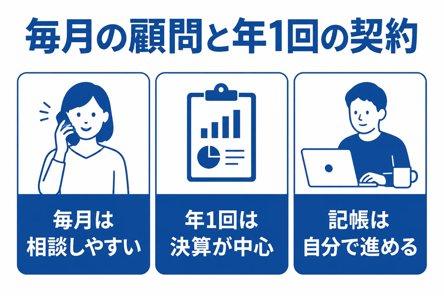 毎月の顧問契約と年1回の契約の違いを比べた図解