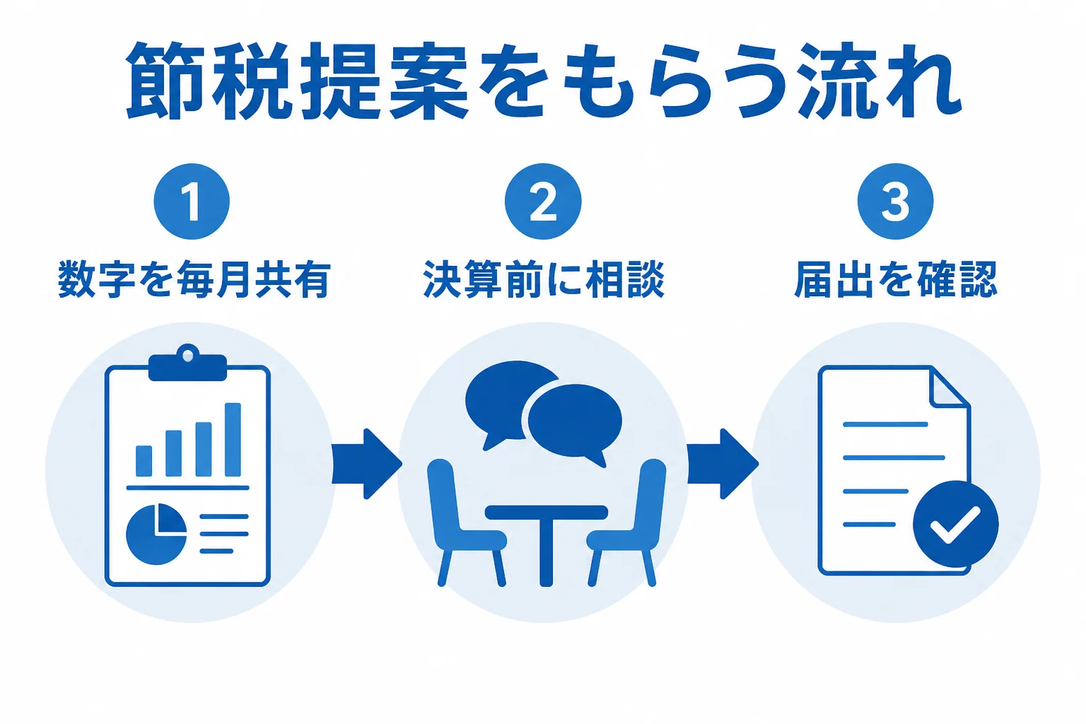 顧問税理士に節税の提案をもらうために、数字の共有、決算前の相談、届出の確認の3つを進めることを示した図解