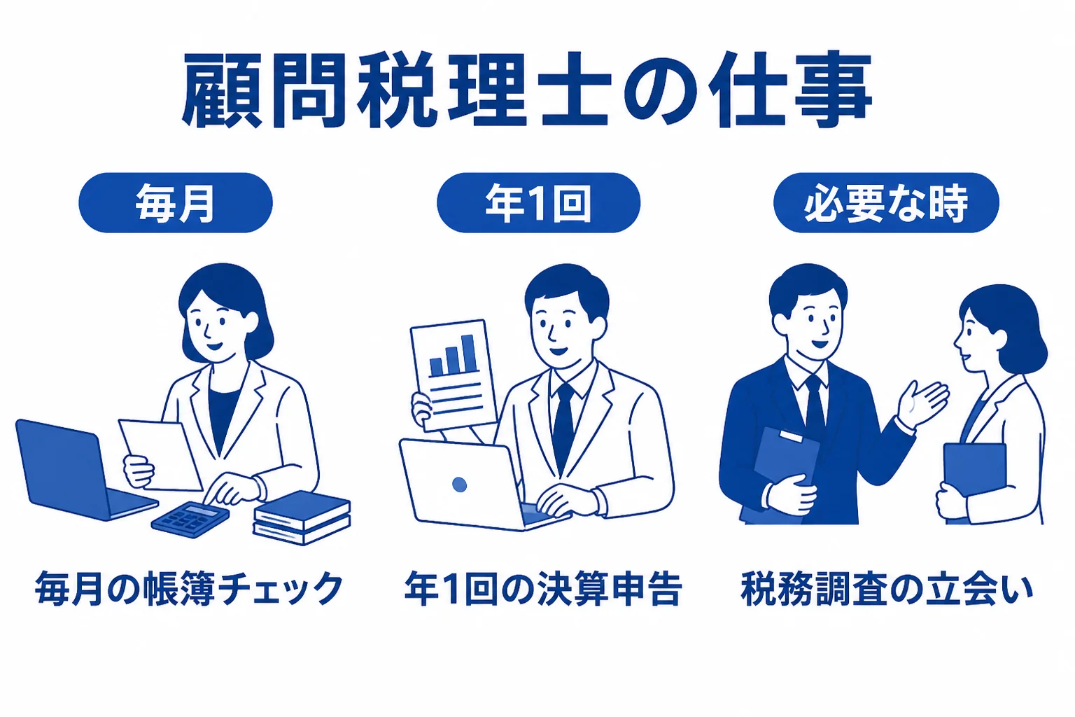 顧問税理士に毎月・年1回・必要な時に頼める仕事を3つに分けて示した図解