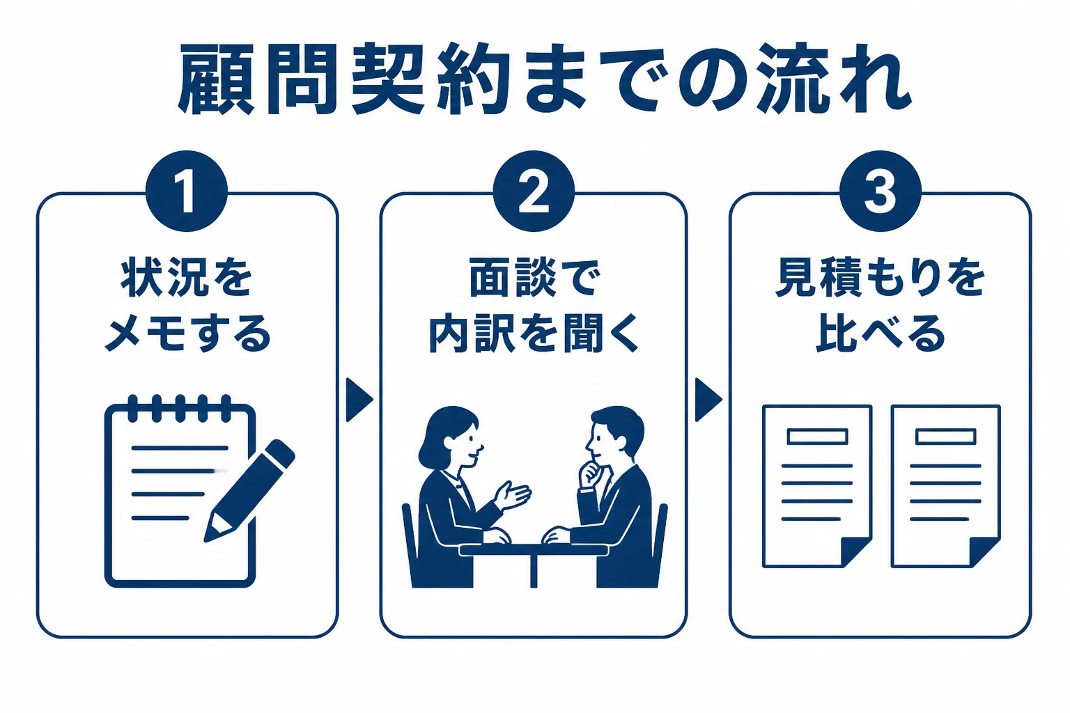 顧問税理士と契約するまでの流れを5つの段階で表した図解