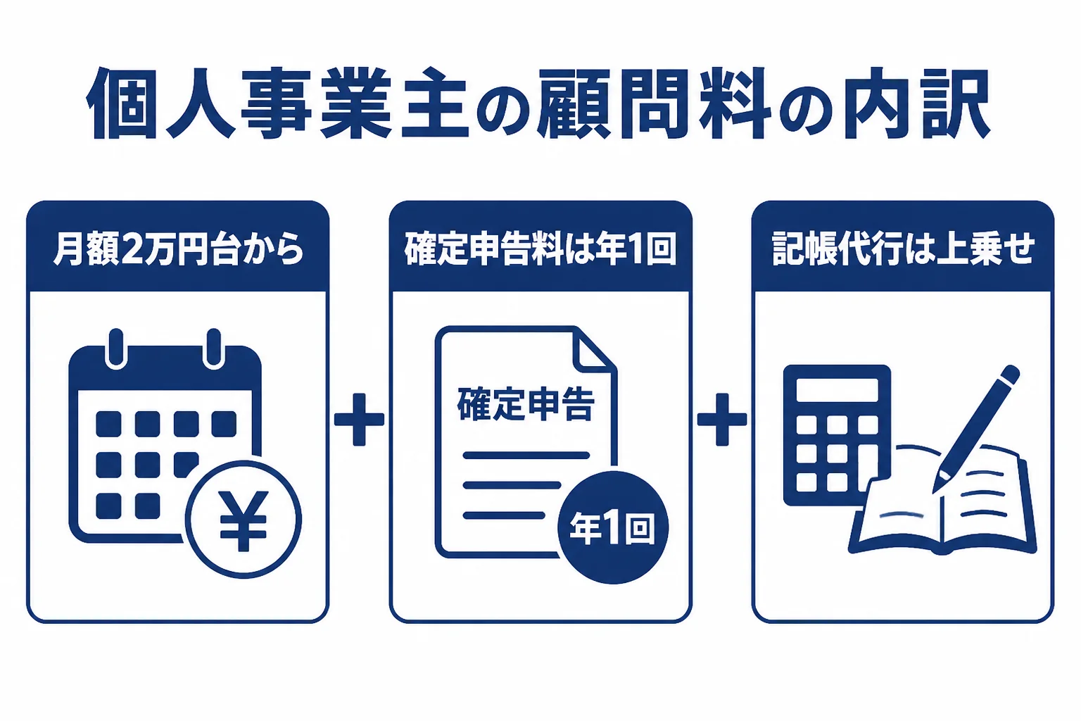 年商1000万円前後の個人事業主の顧問料を月額と確定申告料に分けて示した図解