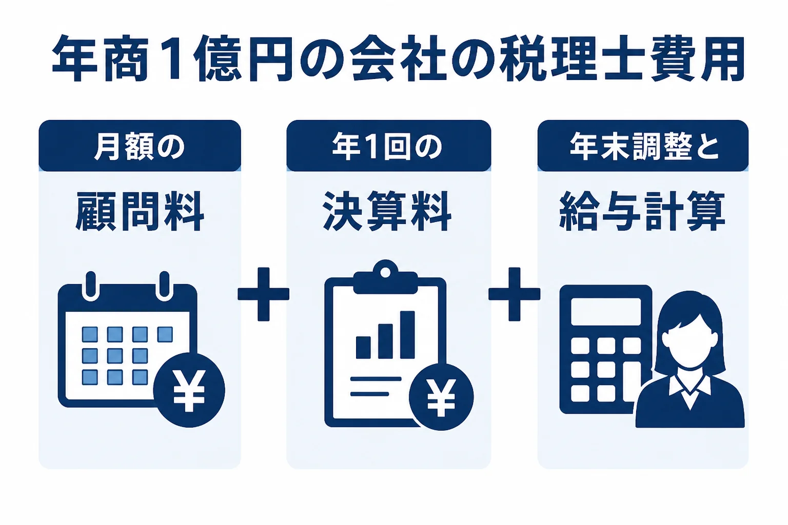 年商1億円の会社の税理士費用を顧問料、決算料、従業員まわりの費用に分けた図解