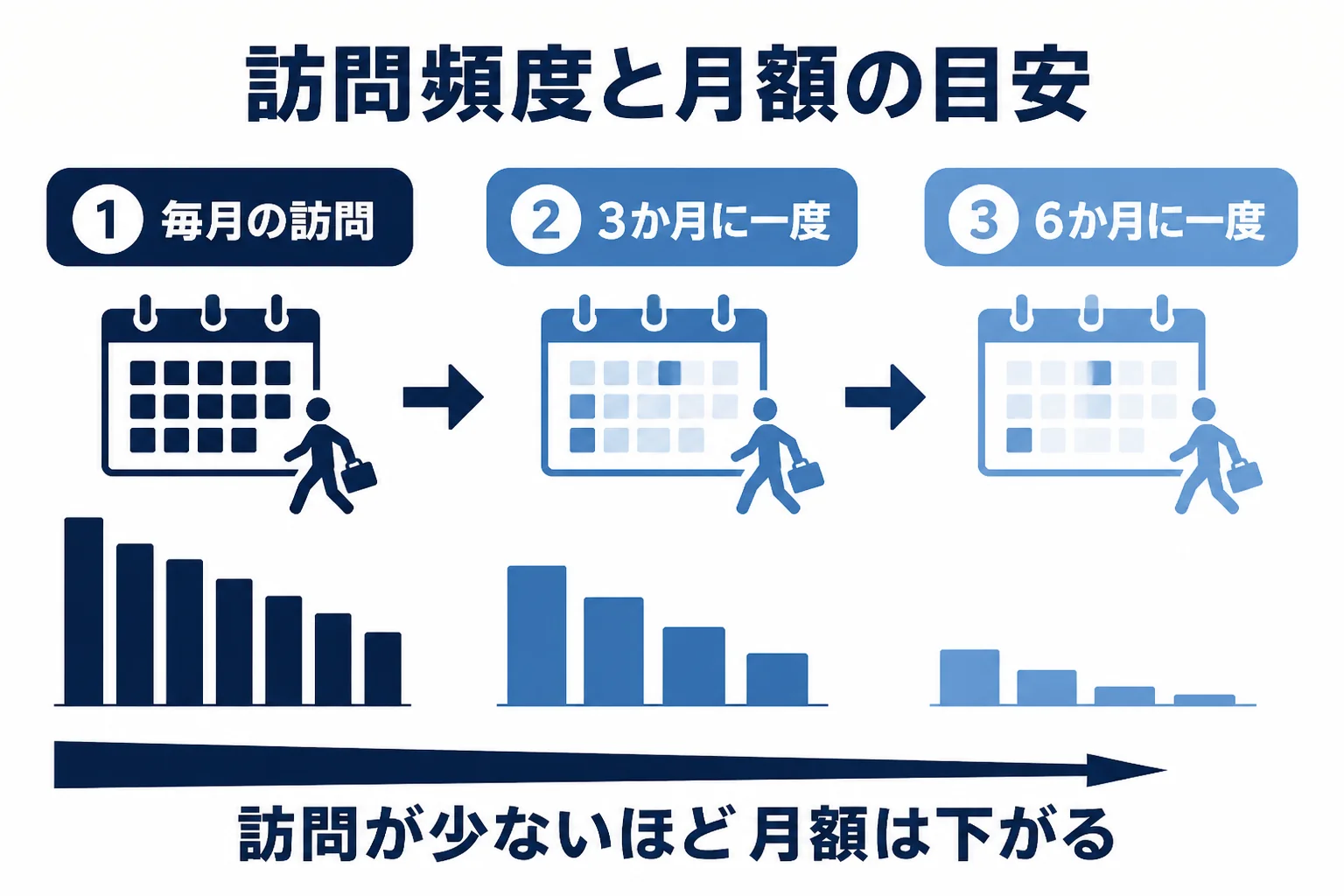 年商3000万円の会社の税理士顧問料が訪問頻度で変わることを示した図解