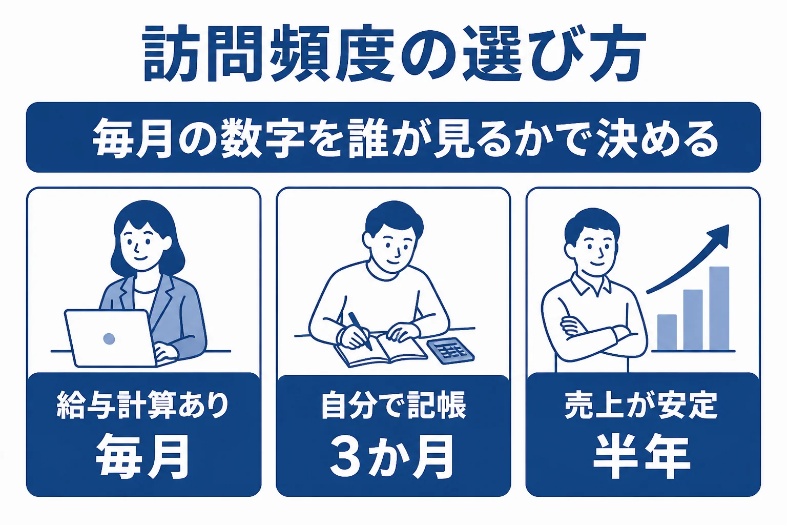 訪問頻度ごとに向いている事業者の状況を分けて示した図解